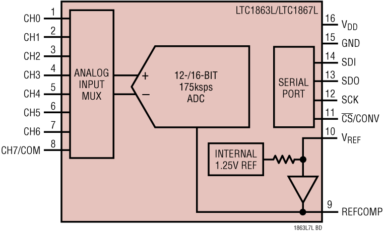 LTC1863L/LTC1867L Application Circuit