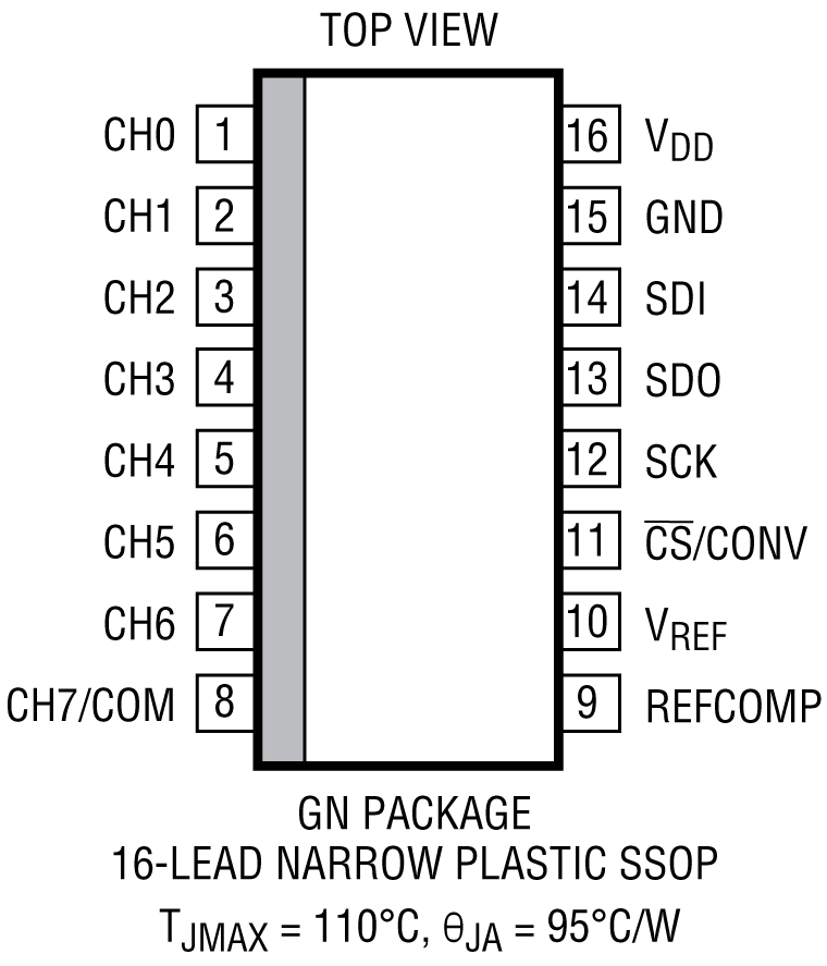 LTC1863L/LTC1867L Pin Configuration