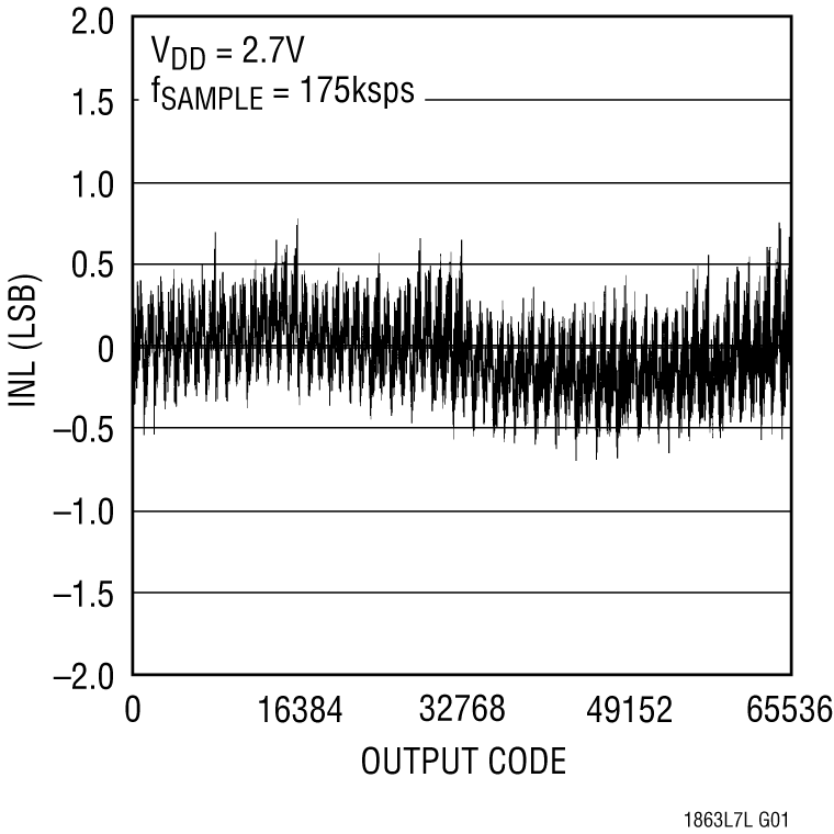 LTC1863L/LTC1867L Performance Graph