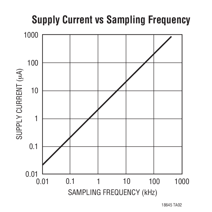 Supply Current vs Sampling Frequency