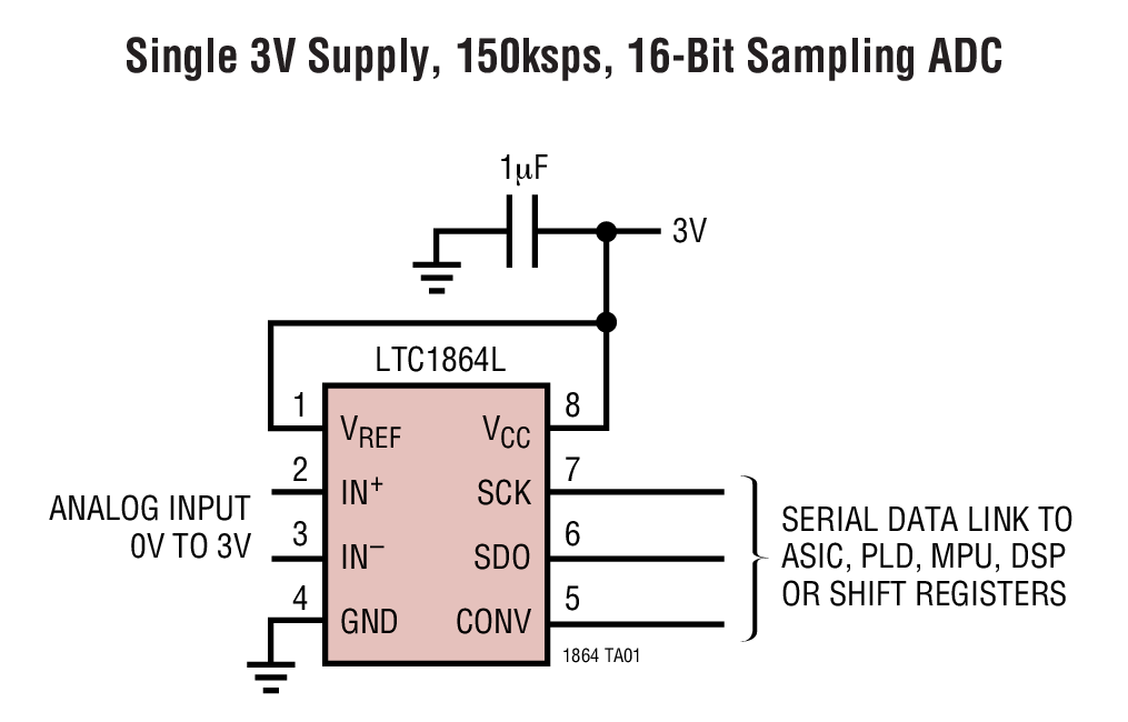 Single 3V Supply, 150ksps, 16-Bit Sampling ADC