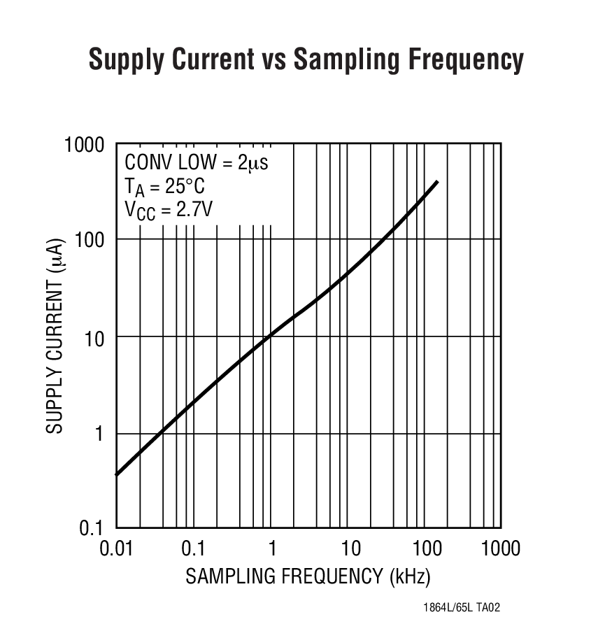Supply Current vs Sampling Frequency