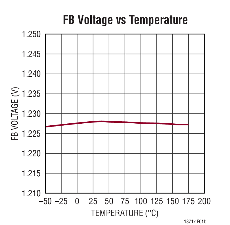 FB Voltage vs Temperature