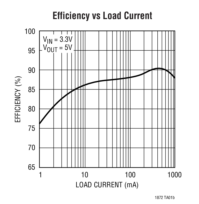 Efficiency vs Load Current