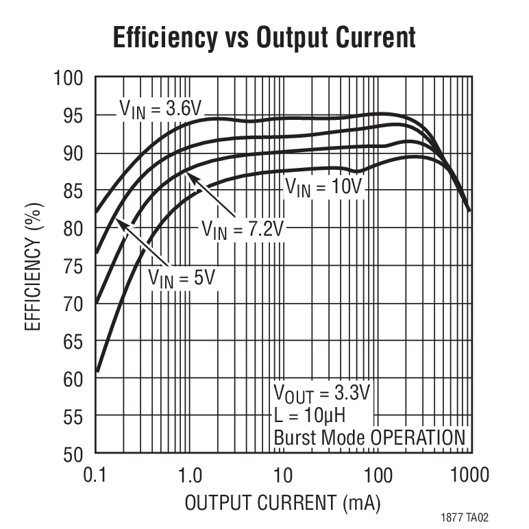 Efﬁciency vs Output Current