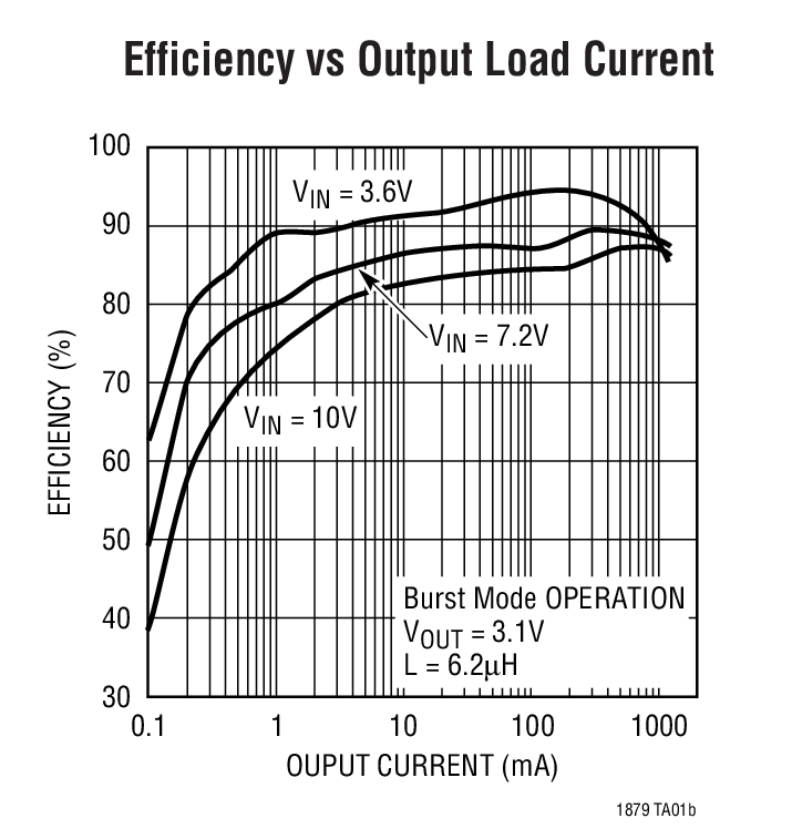 Efficiency vs Output Load Current