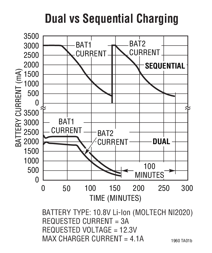 Dual vs Sequential Charging
