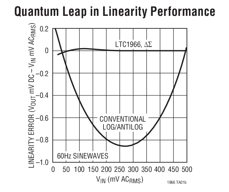 Quantum Leap in Linearity Performance