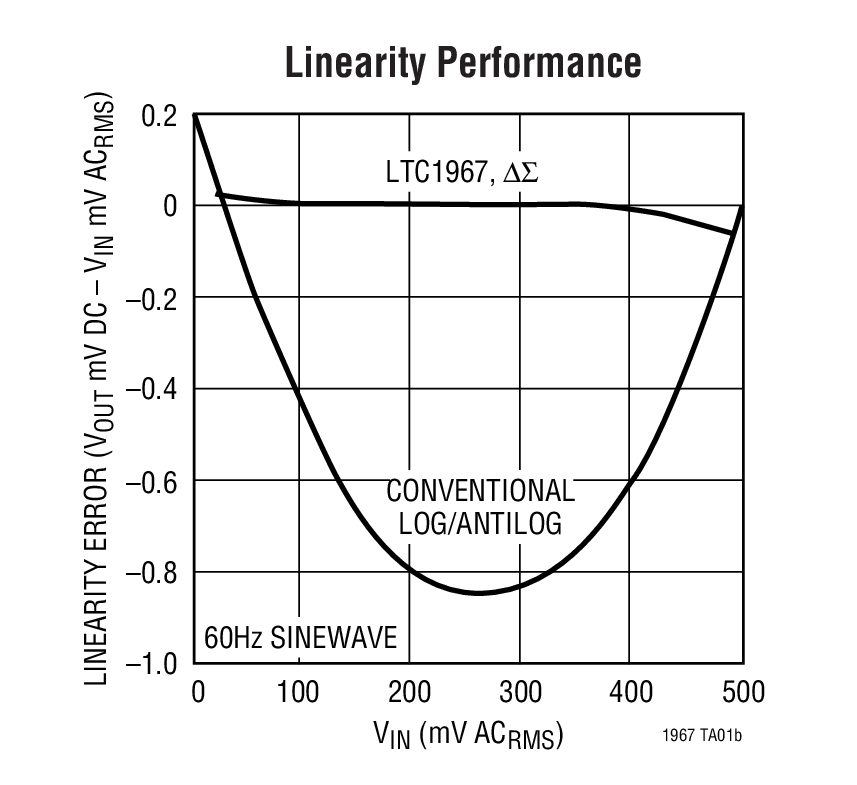 Linearity Performance