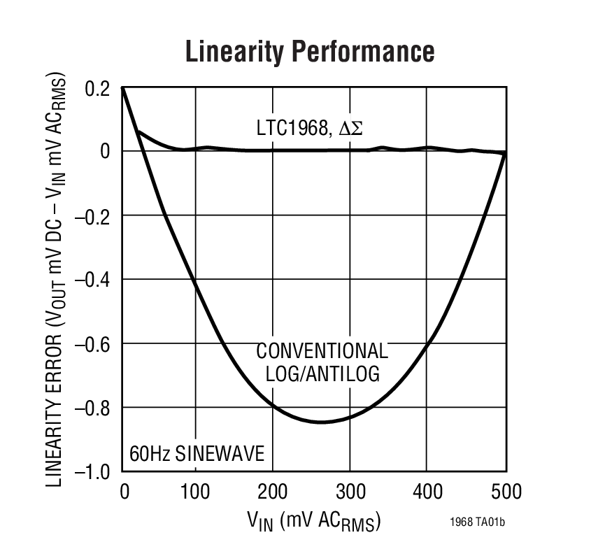 Linearity Performance