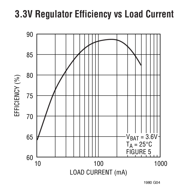 3.3V Regulator Efficiency vs Load Current