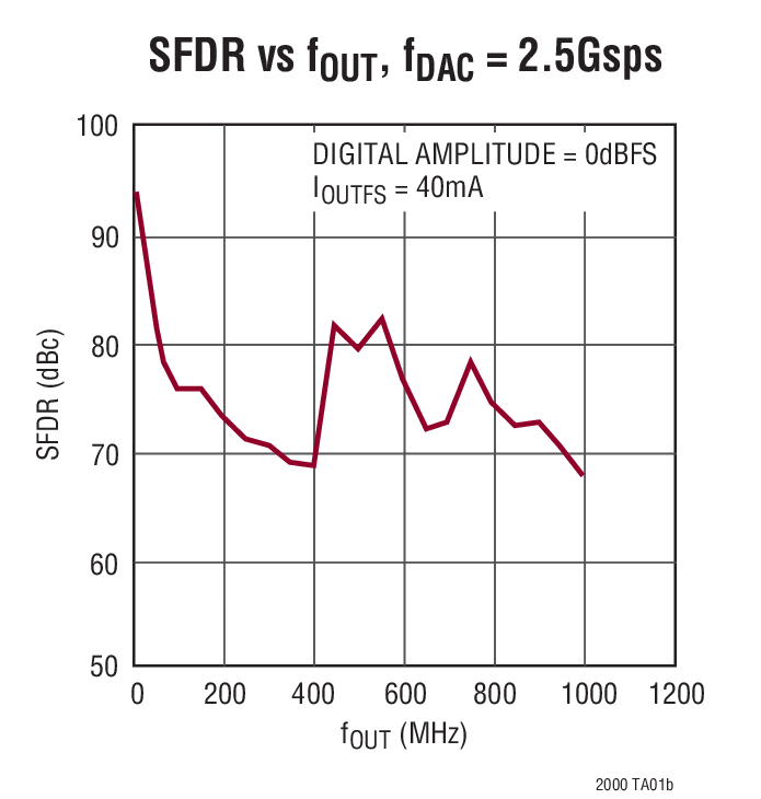 SFDR vs fOUT, fDAC = 2.5Gsps