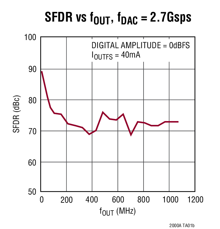 SFDR vs fOUT, fDAC = 2.7Gsps