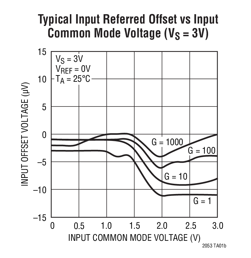 Typical Input Referred Offset vs Input  Common Mode Voltage (VS = 3V)