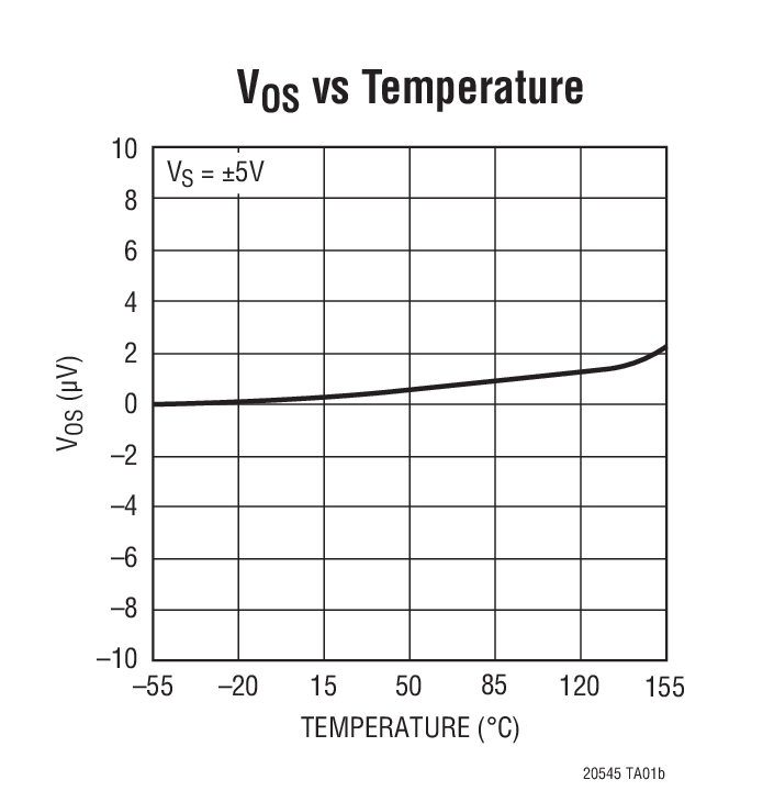 VOS vs Temperature