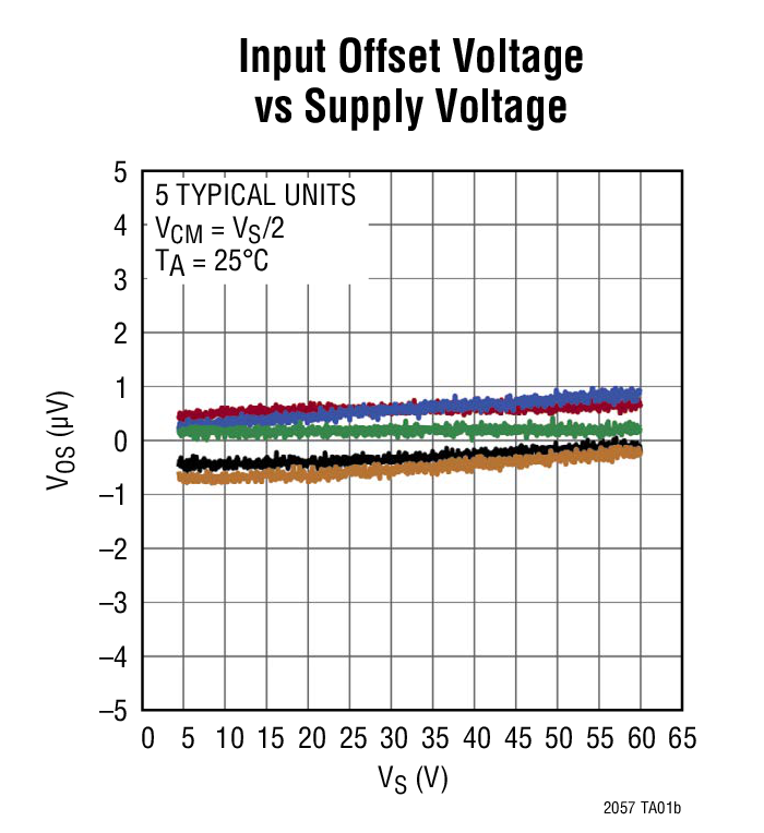 Input Offset Voltage vs Supply Voltage