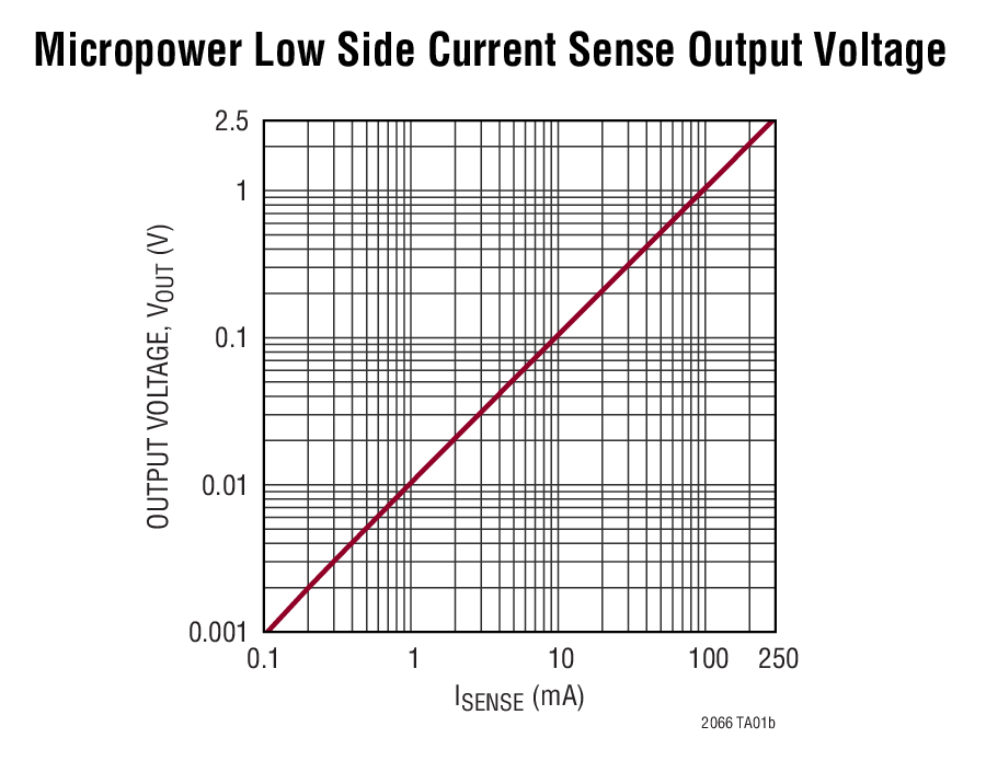 Micropower Low Side Current Sense Output Voltage