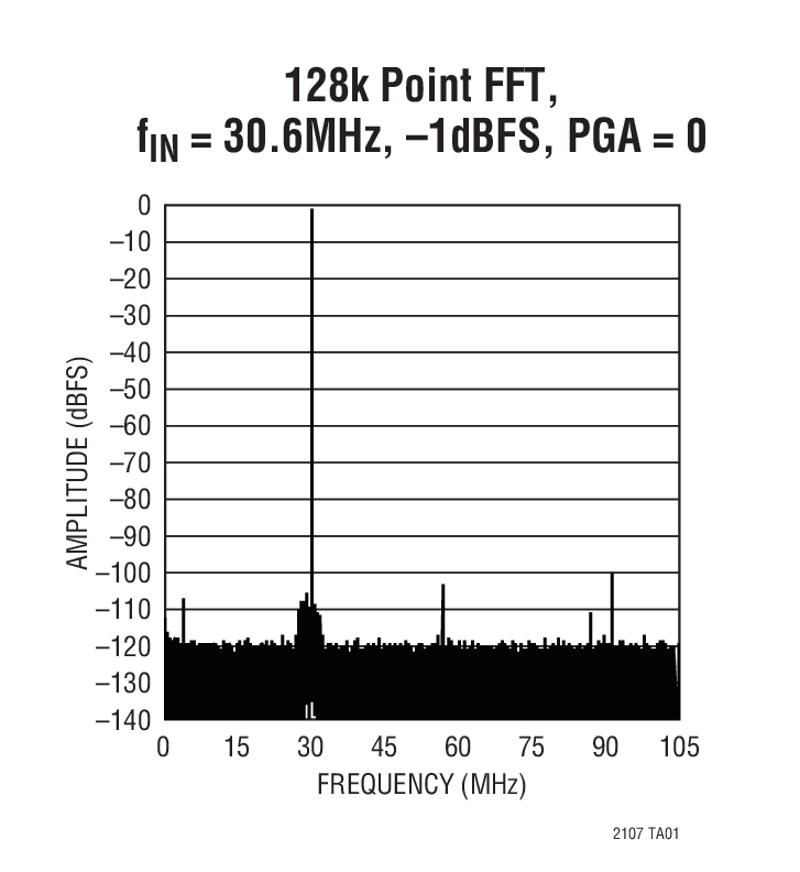 128k Point FFT, fIN = 30.6MHz, –1dBFS, PGA = 0