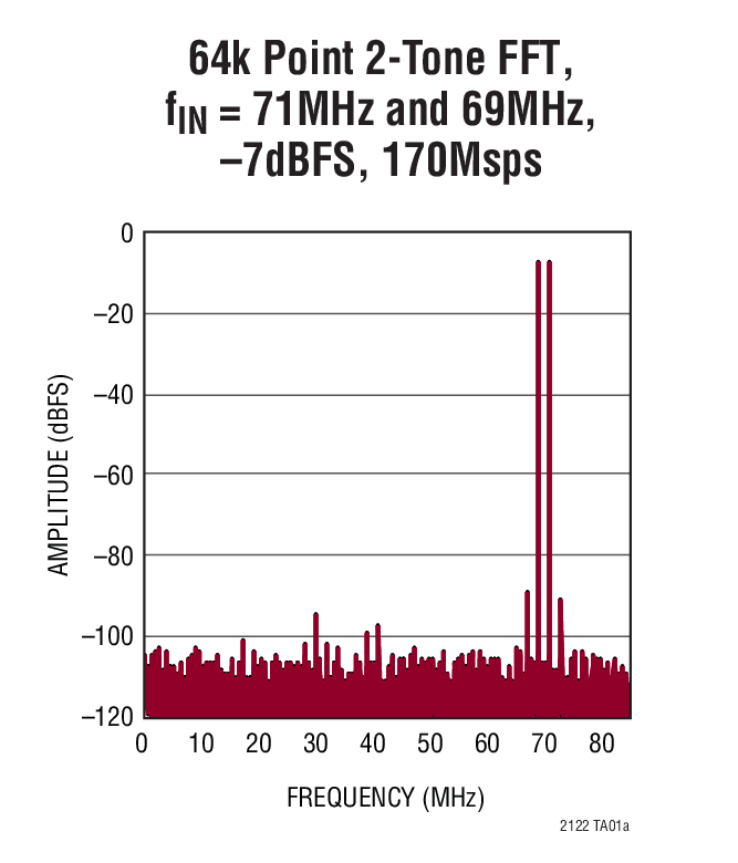 64k Point 2-Tone FFT, fIN = 71MHz and 69MHz, –7dBFS, 170Msps