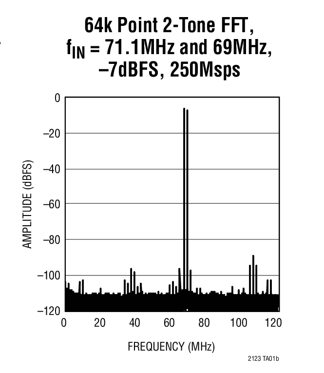 64k Point 2-Tone FFT, fIN = 71.1MHz and 69MHz, –7dBFS, 250Msps