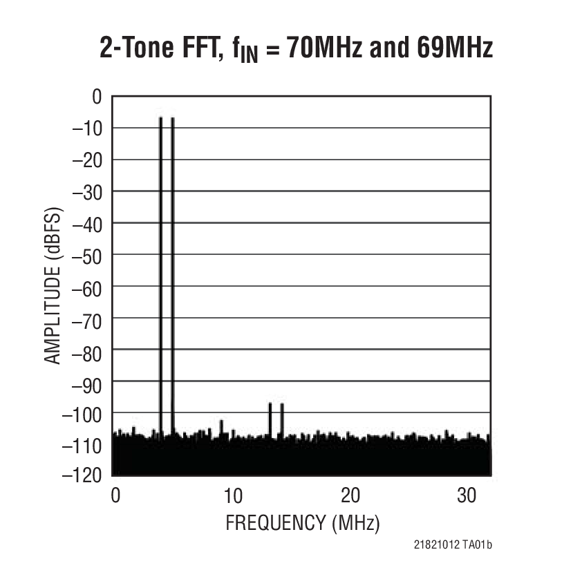 2-Tone FFT, fIN = 70MHz and 69MHz