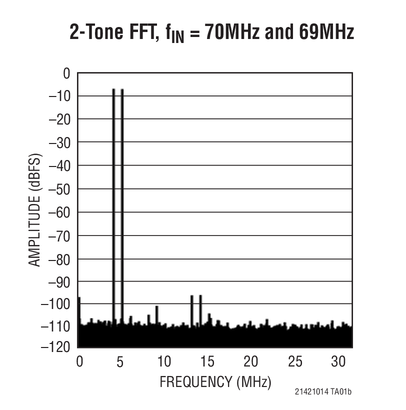 2-Tone FFT, fIN = 70MHz and 69MHz