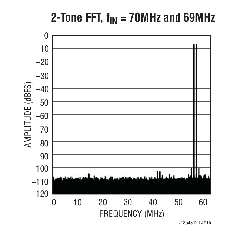 2-Tone FFT, fIN = 70MHz and 69MHz