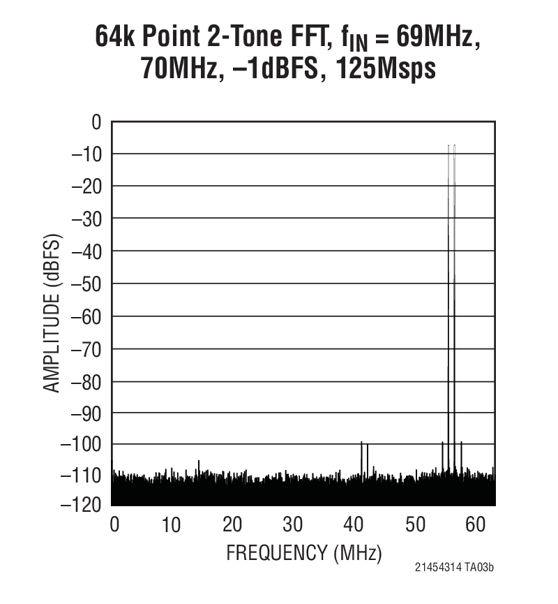 64k Point 2-Tone FFT, fIN = 69MHz,  70MHz, –1dBFS, 125Msps