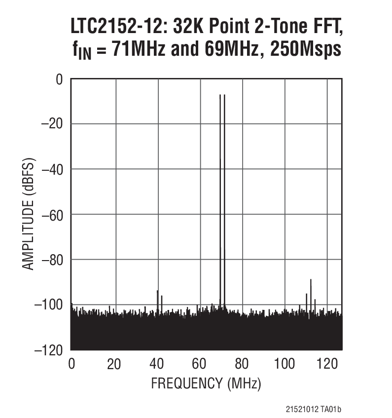 LTC2152-12: 32K Point 2-Tone FFT,  fIN = 71MHz and 69MHz, 250Msps