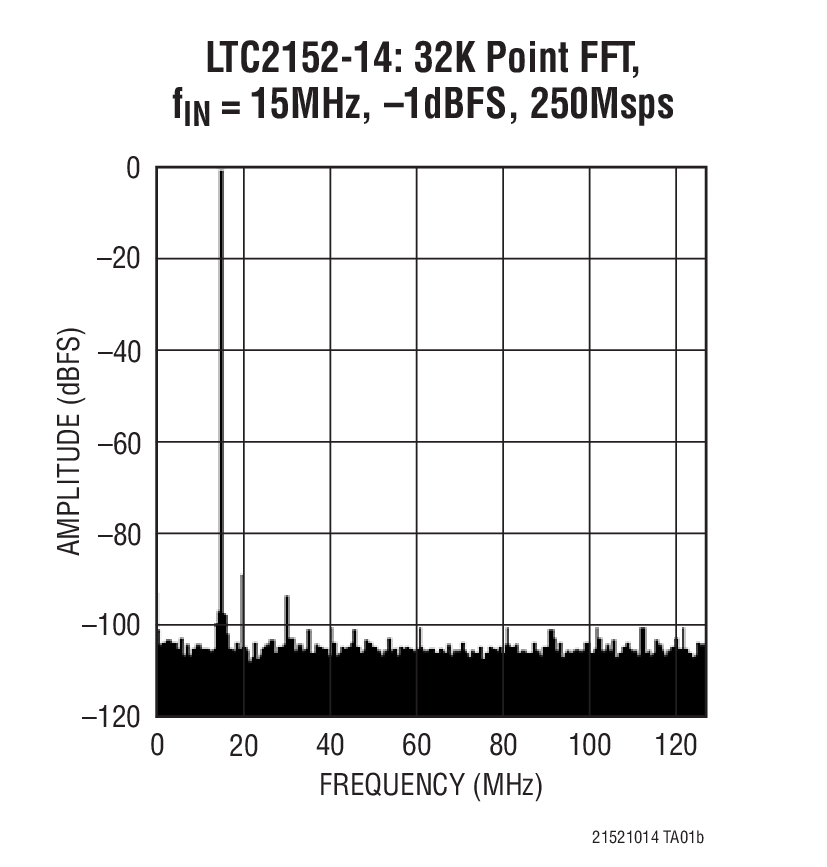 LTC2152-14: 32K Point FFT,  fIN = 15MHz, –1dBFS, 250Msps