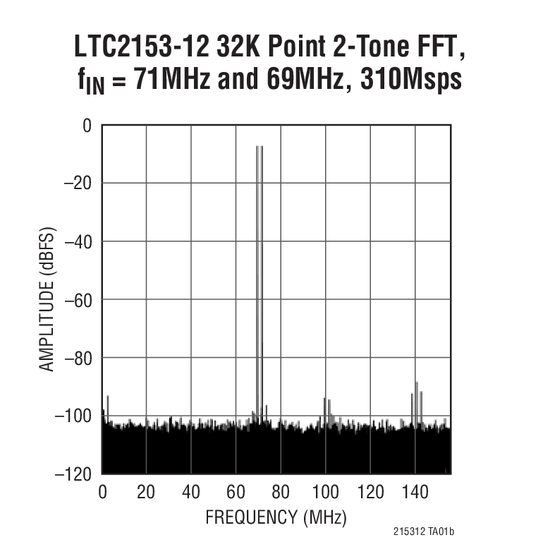 LTC2153-12 32K Point 2-Tone FFT,  fIN = 71MHz and 69MHz, 310Msps
