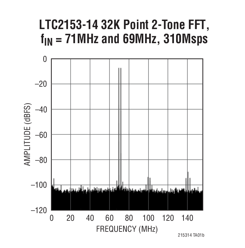 LTC2153-14 32K Point 2-Tone FFT,  fIN = 71MHz and 69MHz, 310Msps