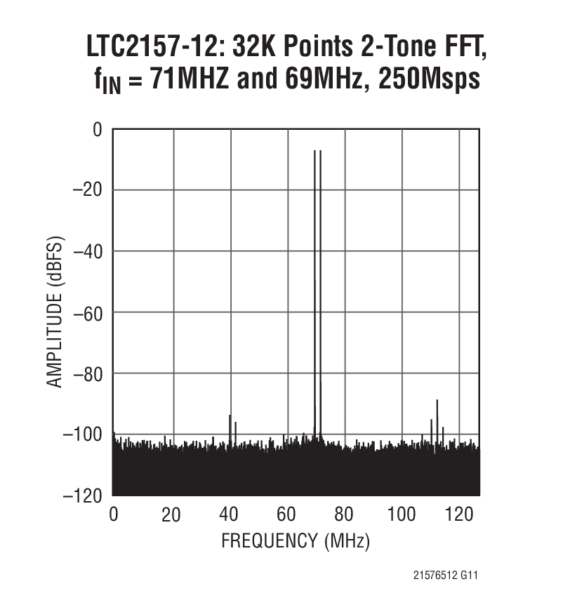 LTC2157-12: 32K Points 2-Tone FFT,  fIN = 71MHZ and 69MHz, 250Msps
