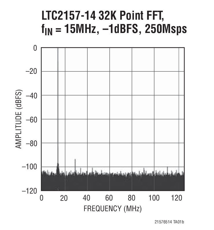 LTC2157-14 32K Point FFT, fIN = 15MHz, –1dBFS, 250Msps