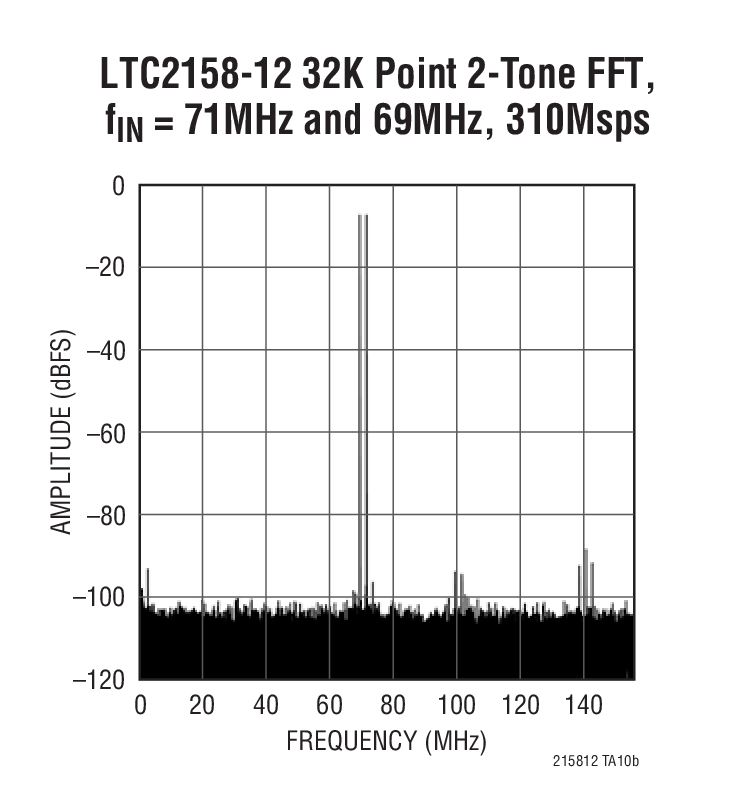 LTC2158-12 32K Point 2-Tone FFT,  fIN = 71MHz and 69MHz, 310Msps