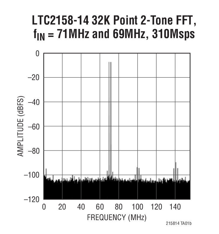 LTC2158-14 32K Point 2-Tone FFT,  fIN = 71MHz and 69MHz, 310Msps