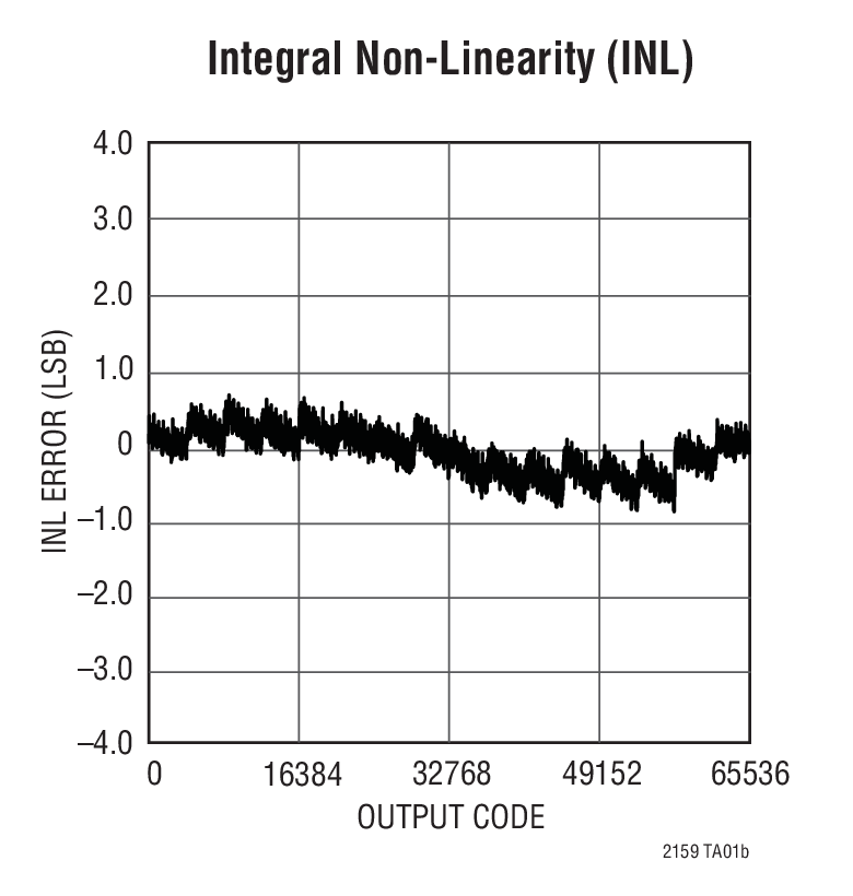 Integral Non-Linearity (INL)