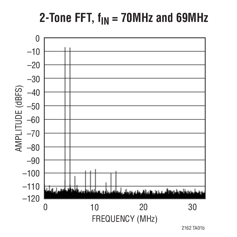 2-Tone FFT, fIN = 70MHz and 69MHz