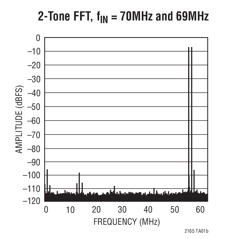 2-Tone FFT, fIN = 70MHz and 69MHz