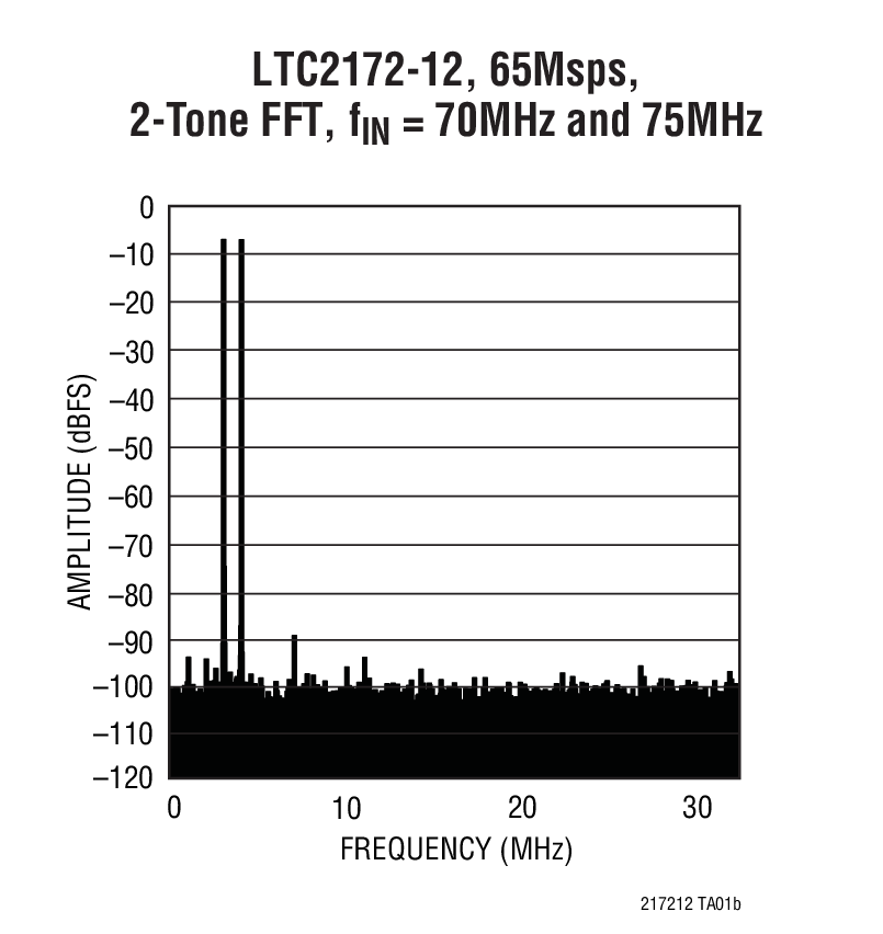 LTC2172-12, 65Msps,  2-Tone FFT, fIN = 70MHz and 75MHz