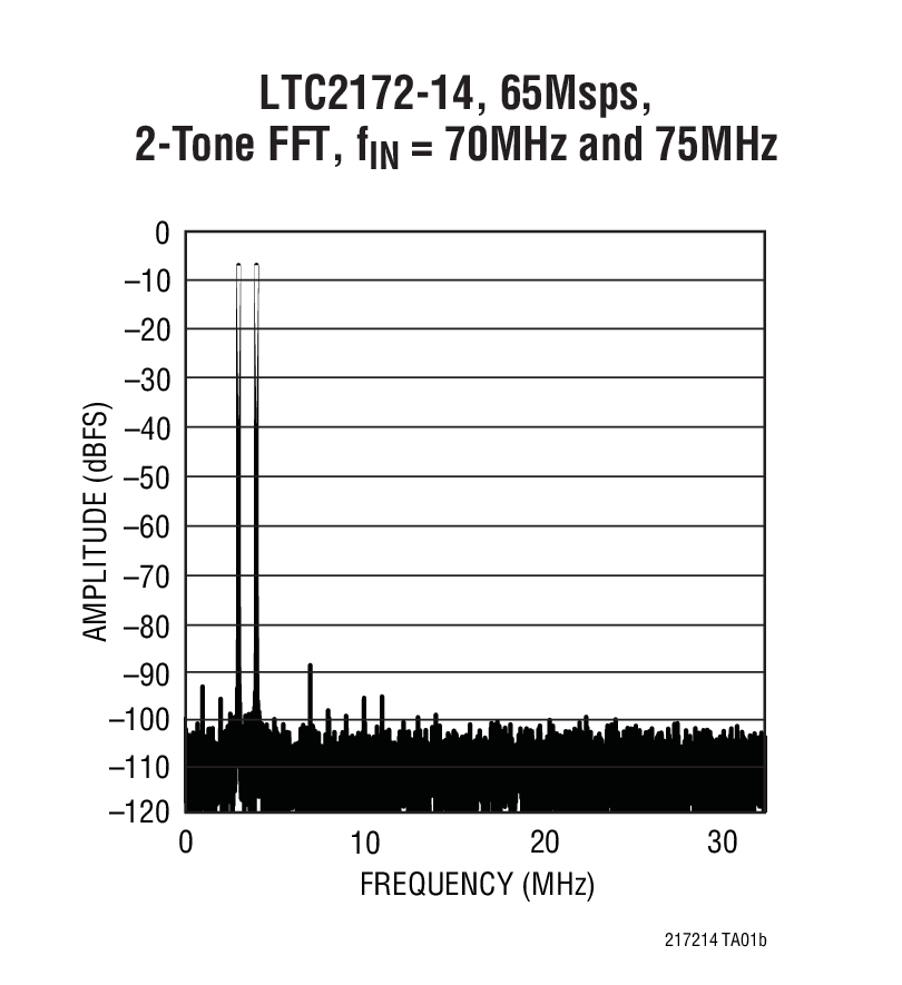 LTC2172-14, 65Msps,  2-Tone FFT, fIN = 70MHz and 75MHz