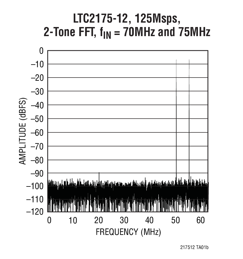 LTC2175-12, 125Msps,  2-Tone FFT, fIN = 70MHz and 75MHz