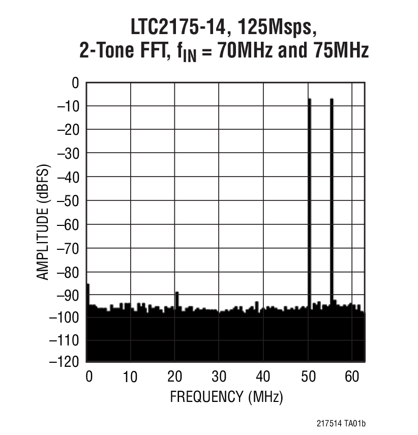 LTC2175-14, 125Msps,  2-Tone FFT, fIN = 70MHz and 75MHz