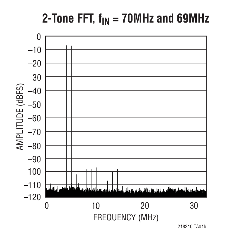 2-Tone FFT, fIN = 70MHz and 69MHz