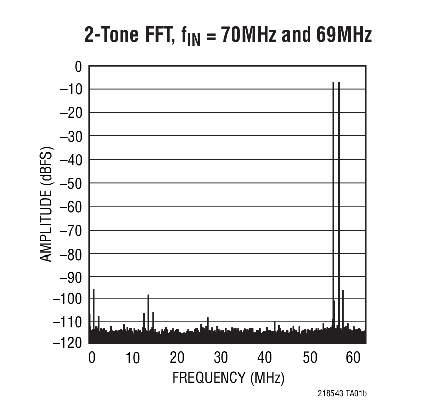 2-Tone FFT, fIN = 70MHz and 69MHz