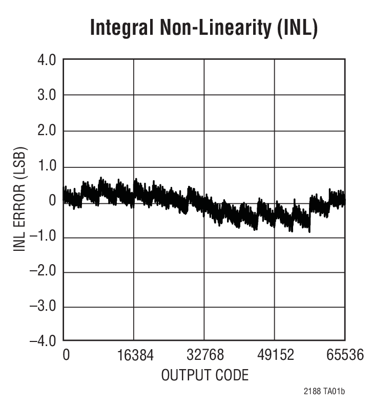 Integral Non-Linearity (INL)