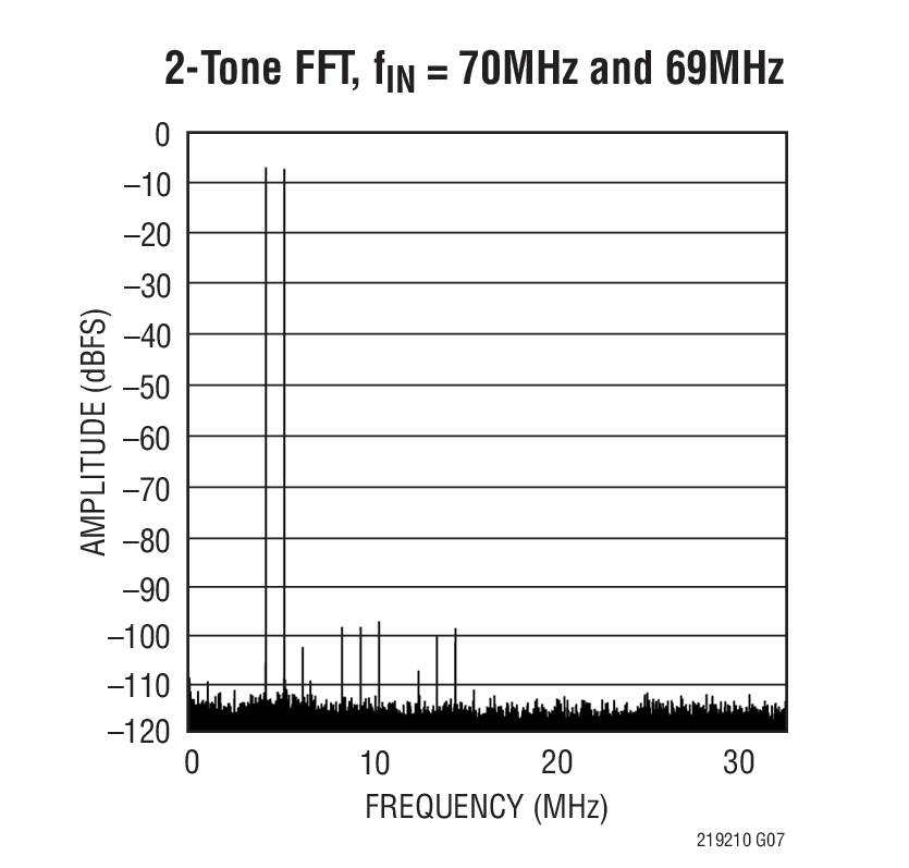 2-Tone FFT, fIN = 70MHz and 69MHz