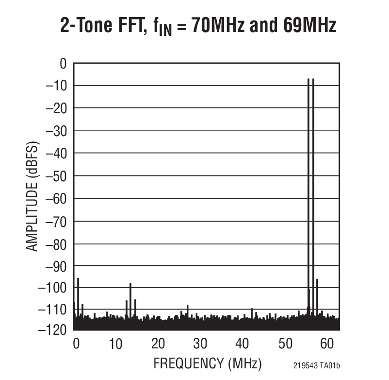 2-Tone FFT, fIN = 70MHz and 69MHz