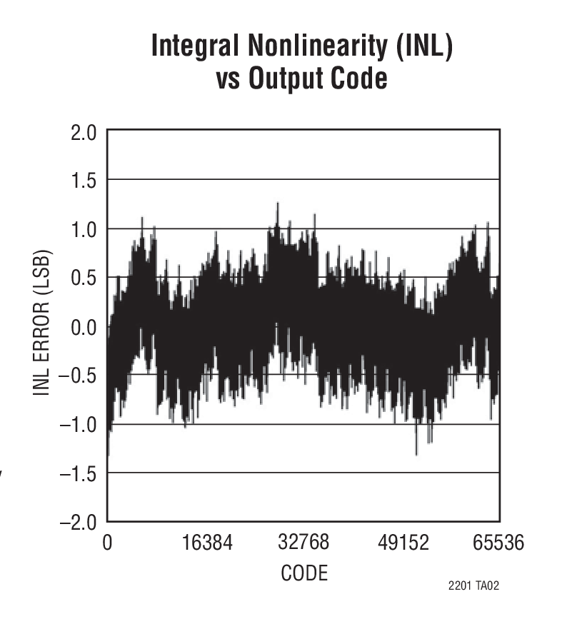Integral Nonlinearity (INL)  vs Output Code