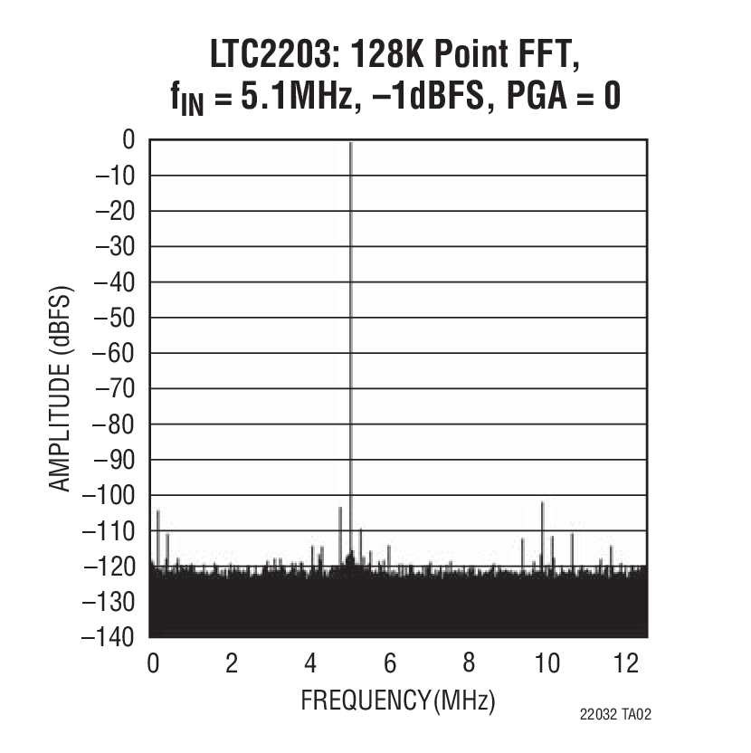 LTC2203: 128K Point FFT, fIN = 5.1MHz, –1dBFS, PGA = 0